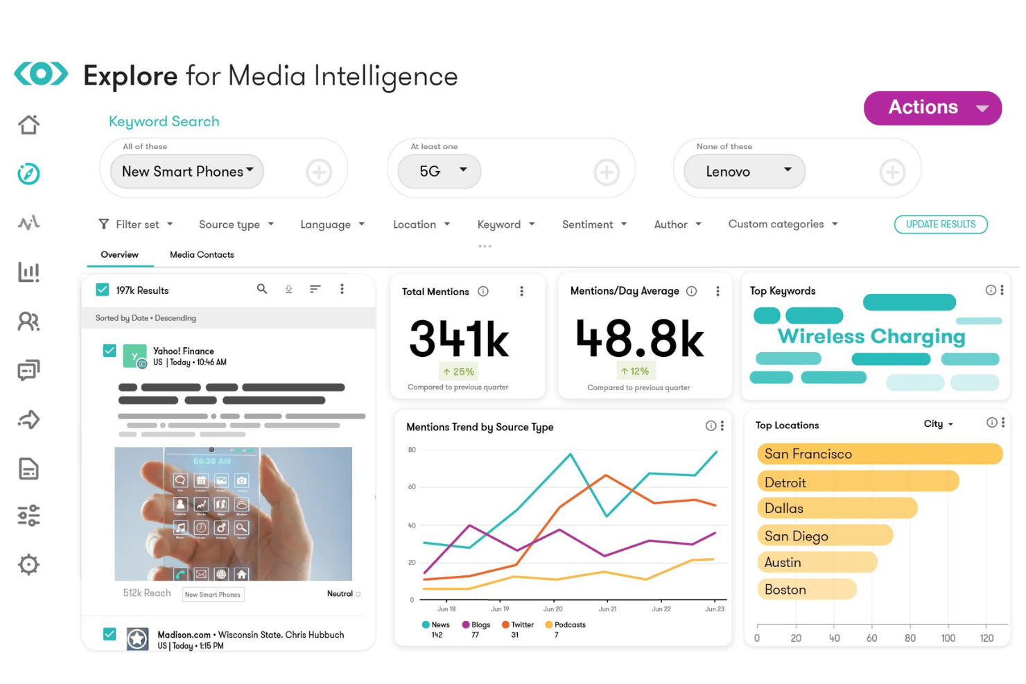 Meltwater dashboard