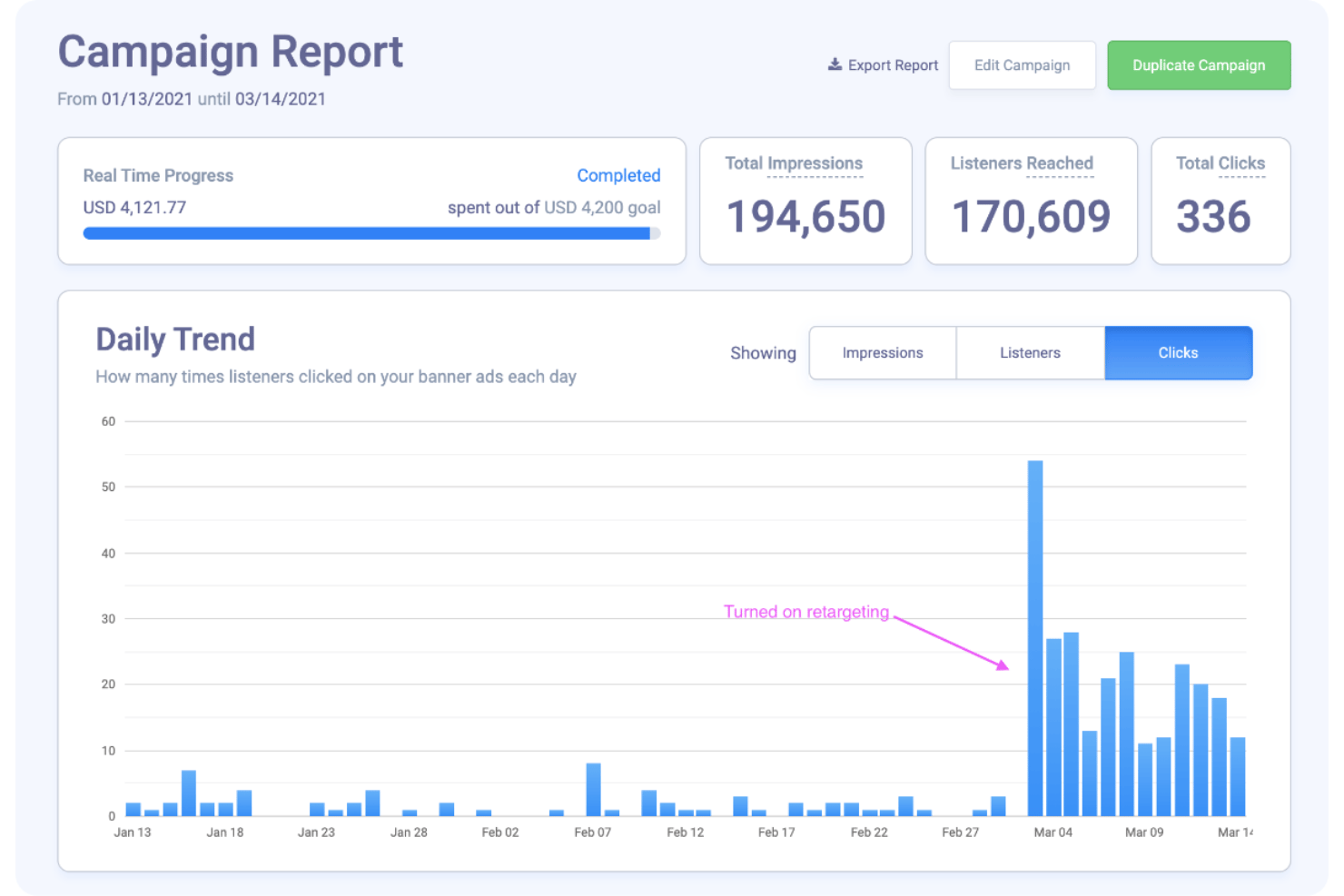 AudioGo dashboard showing daily click trends and total impressions over two months.