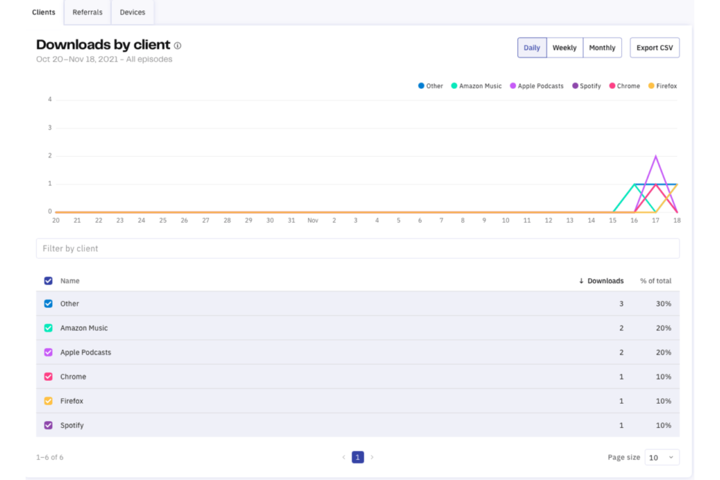 Acast bar chart showing podcast downloads by client including Spotify, Apple Podcasts, and Chrome.