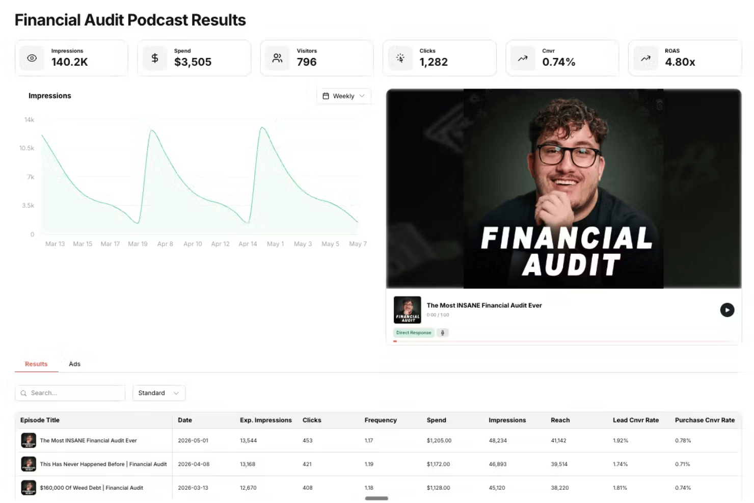 Spotsnow dashboard showing impressions, spend, clicks, and episode results table.