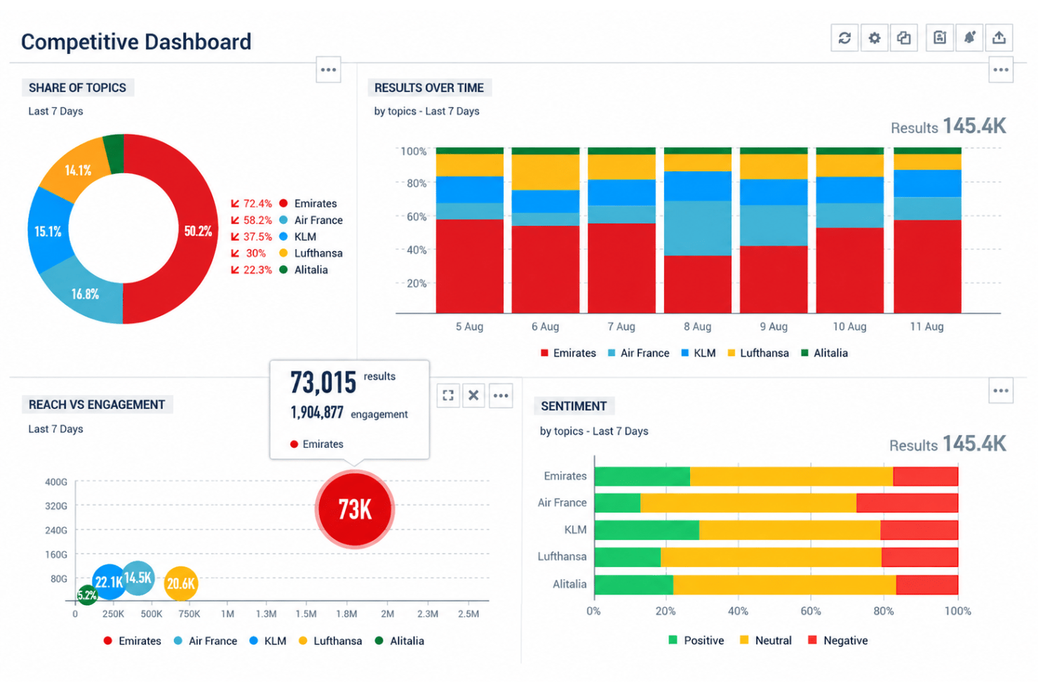 Lumen by Talkwalker dashboard with mentions, sentiment, and alerts.