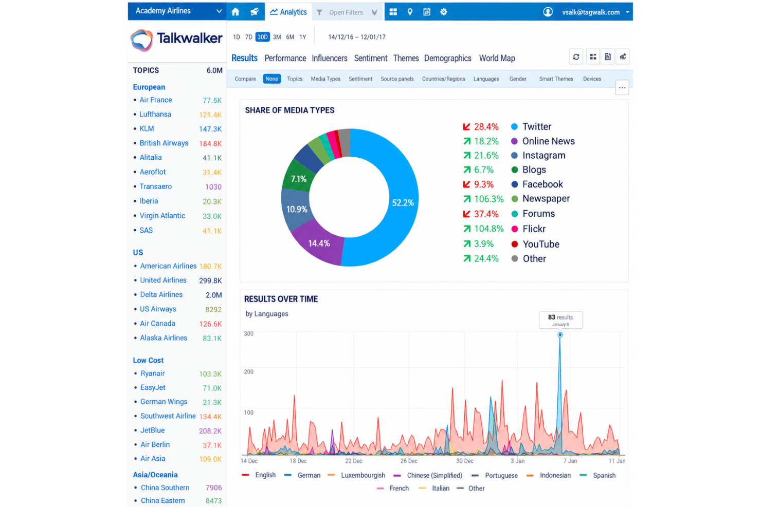 Lumen by Talkwalker integrations with Reddit, Instagram, TikTok, and Zapier.