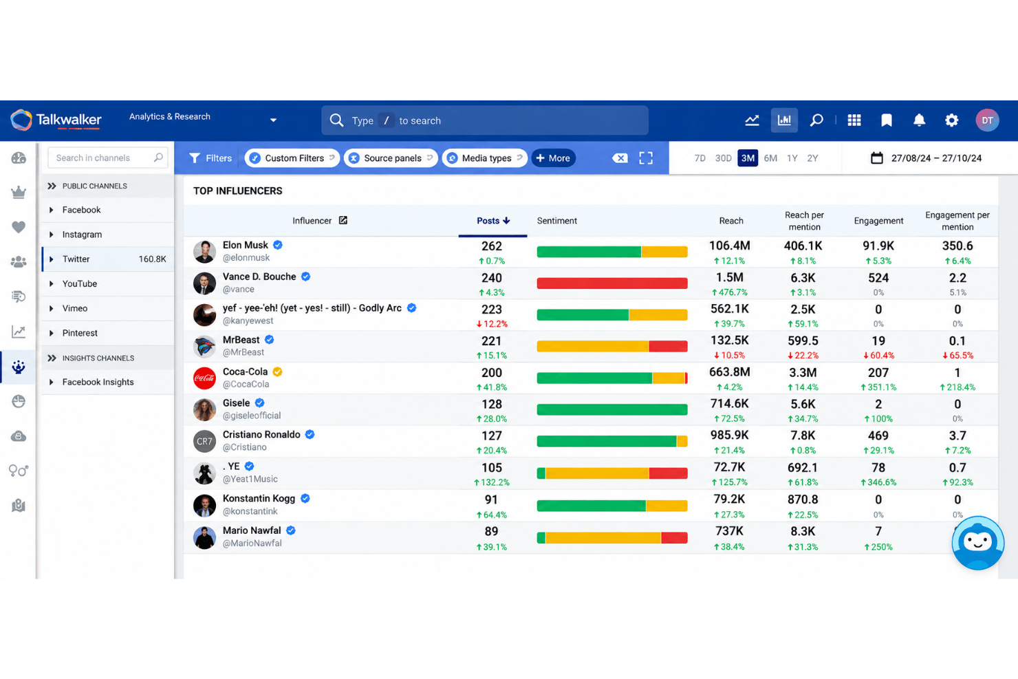 Lumen by Talkwalker dashboard with real-time brand and media mentions.