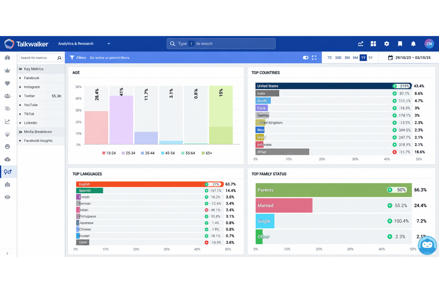 Lumen by Talkwalker dashboard with sentiment, trends, and media metrics.