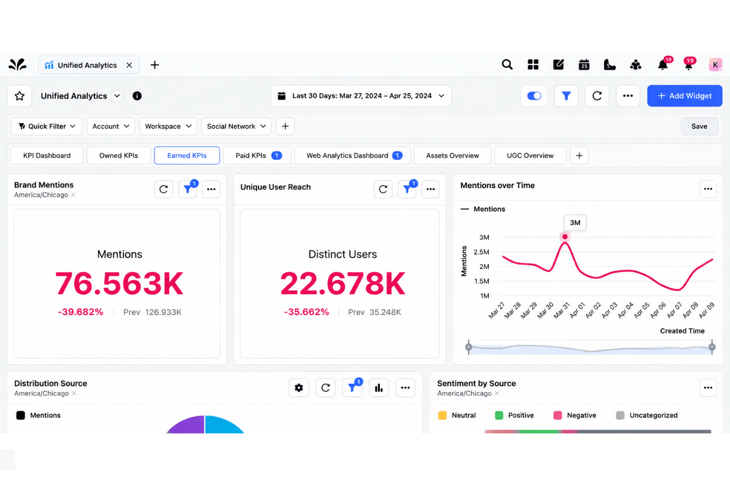 Sprinklr dashboard with share of voice, reach, and sentiment analytics.
