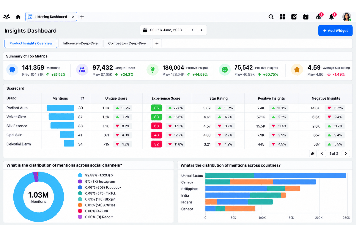 Sprinklr unifies enterprise media monitoring, listening, and CX workflows.
