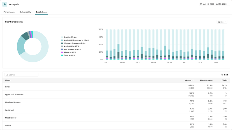 Customer.io Adds Email Client and Deliverability Analytics
