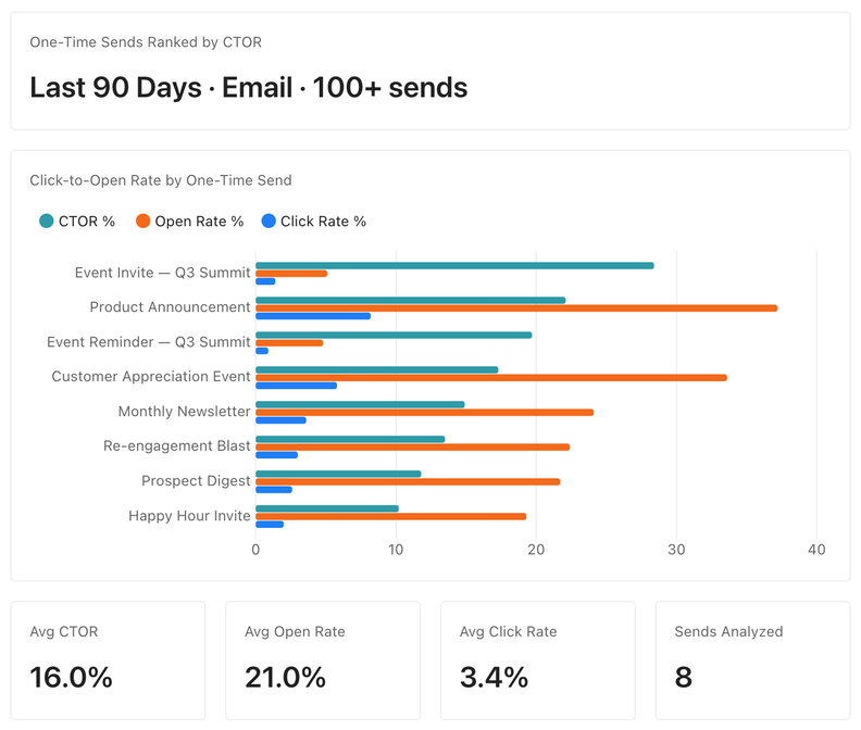 Customer.io Adds Conversational Analytics for Behavioral Insights