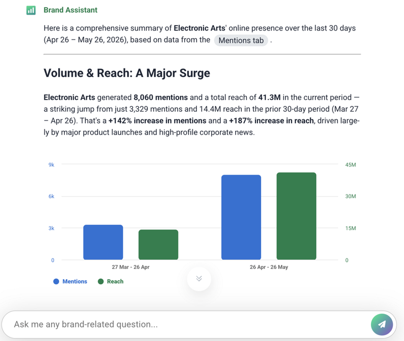 Brand24 Adds Brand Assistant 2.0 With Web Search and Charts