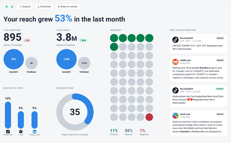Brand24 Revamps Infographic View With Comparisons and Downloads