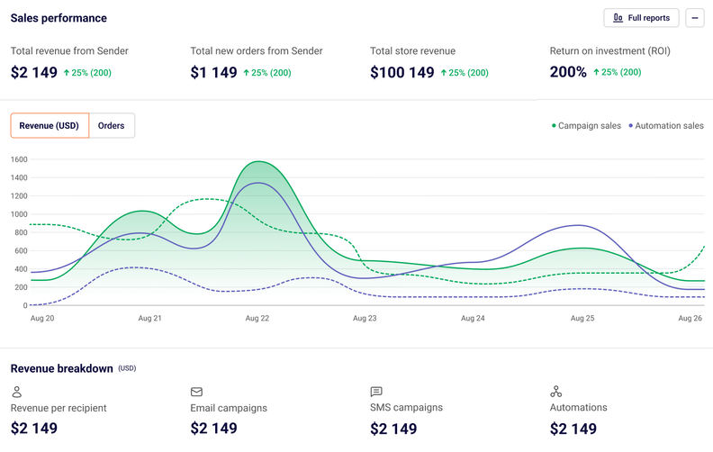 Sender Enhances Shopify Sync and Expands Ecommerce Reports