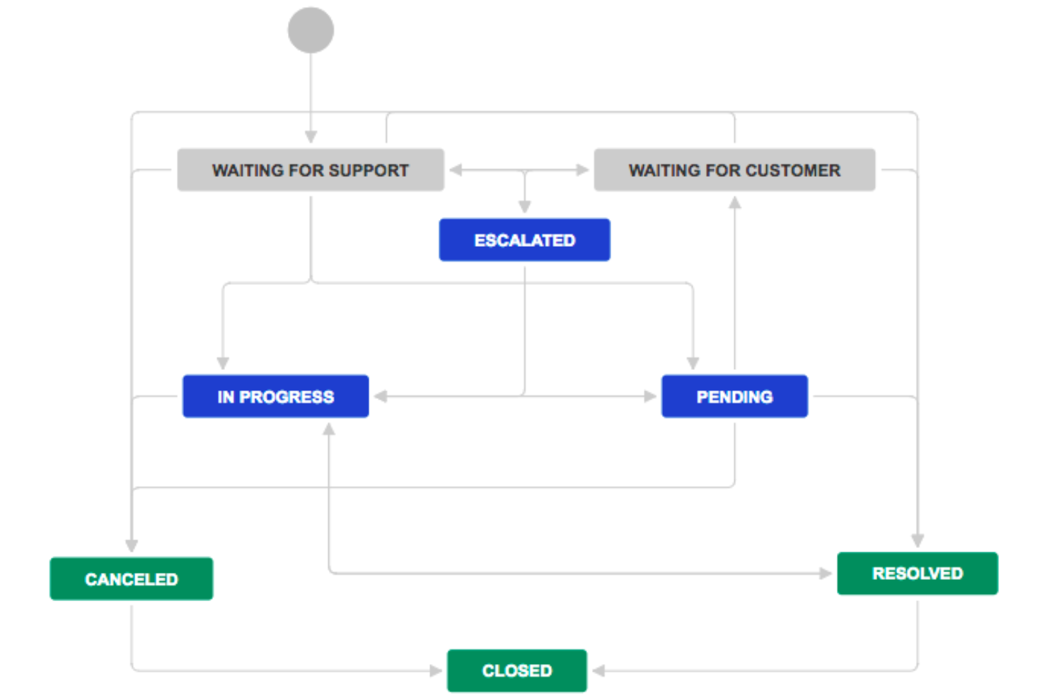 screenshot - Jira Review: Pros, Cons, Features and Pricing