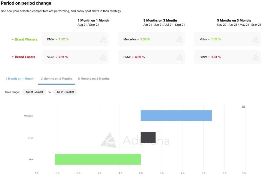Adthena screenshot - 10 Meilleurs Logiciels d’Intelligence Marketing Évalués pour 2026