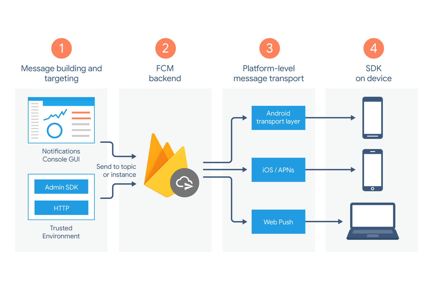 Firebase Cloud Messaging screenshot - 13 Beste Push-Benachrichtigungsdienste für 2026