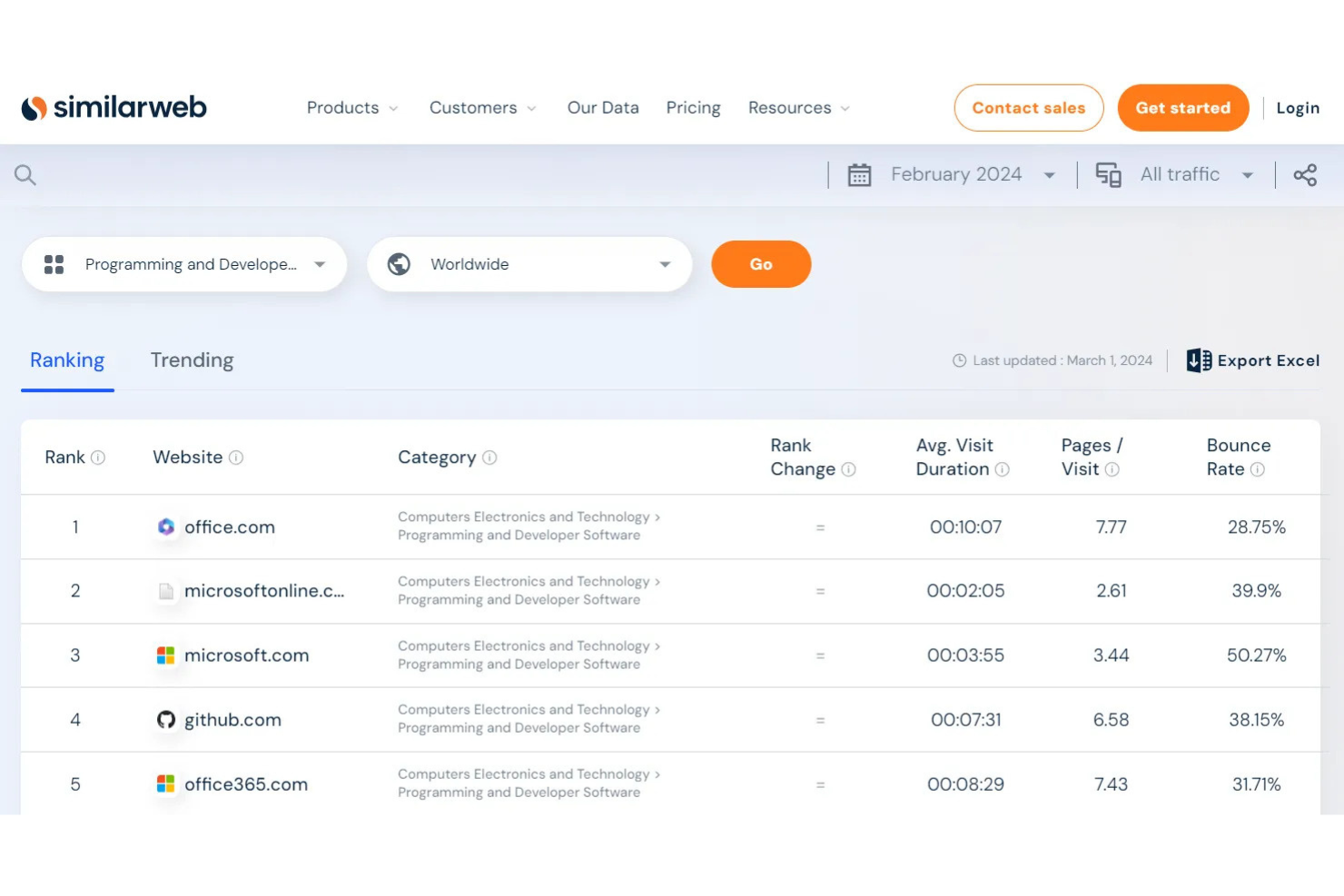 Similarweb screenshot - 10 Meilleures Alternatives à Ahrefs Passées en Revue en 2026