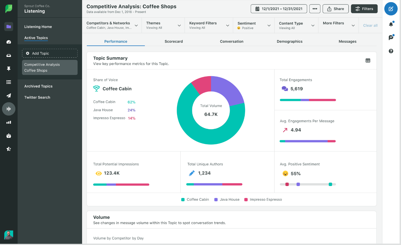 Sprout Social screenshot - 22 Meilleurs Logiciels de Gestion des Réseaux Sociaux pour 2026