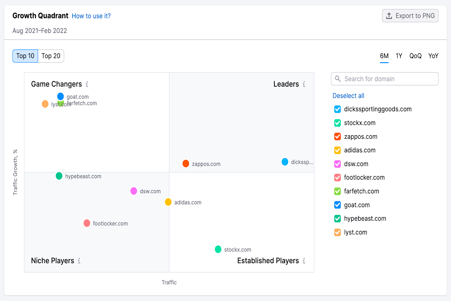 Semrush screenshot - 10 beste Marketing-Intelligence-Softwares im Test für 2026