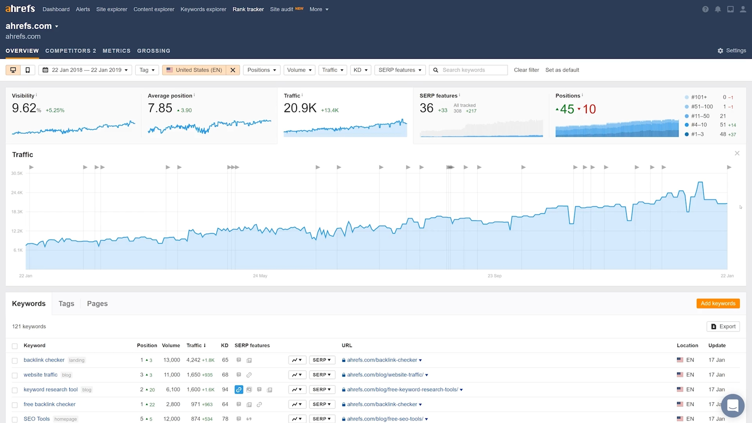 Ahrefs screenshot - 10 migliori piattaforme di SEO basate sull’IA recensite nel 2026
