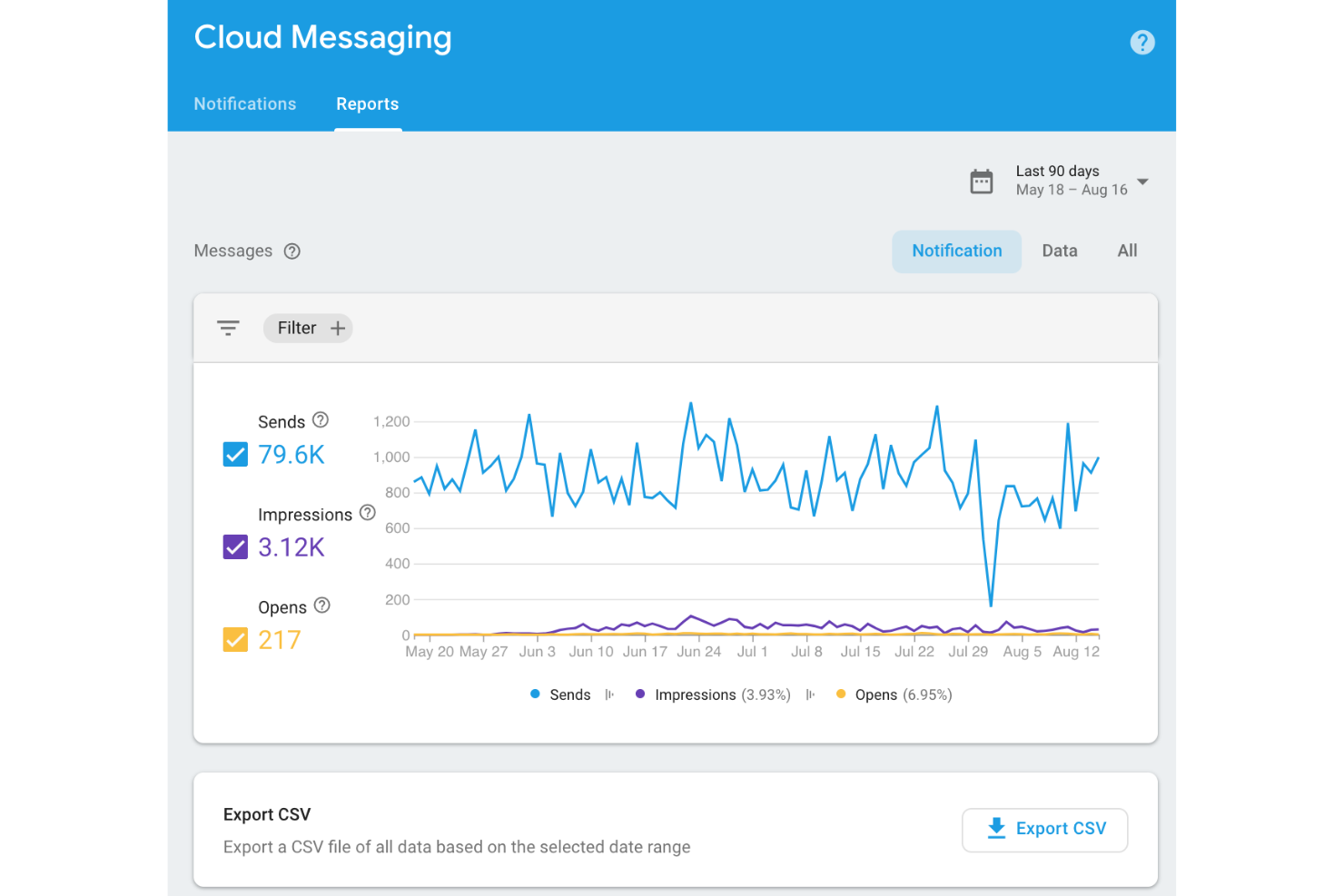 Firebase Cloud Messaging screenshot - Los 10 Mejores Servicios de Notificaciones Push para 2026
