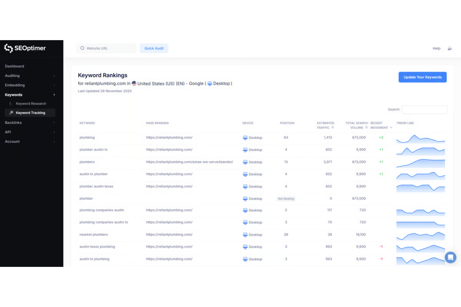 SEOptimer screenshot - 10 Migliori Strumenti di Analisi Competitiva SEO per 2026