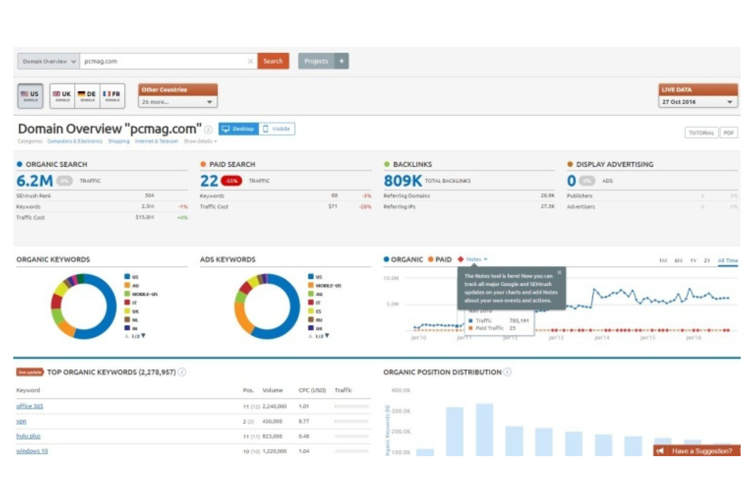 Semrush screenshot - 10 Migliori Strumenti di Analisi Competitiva SEO per 2026