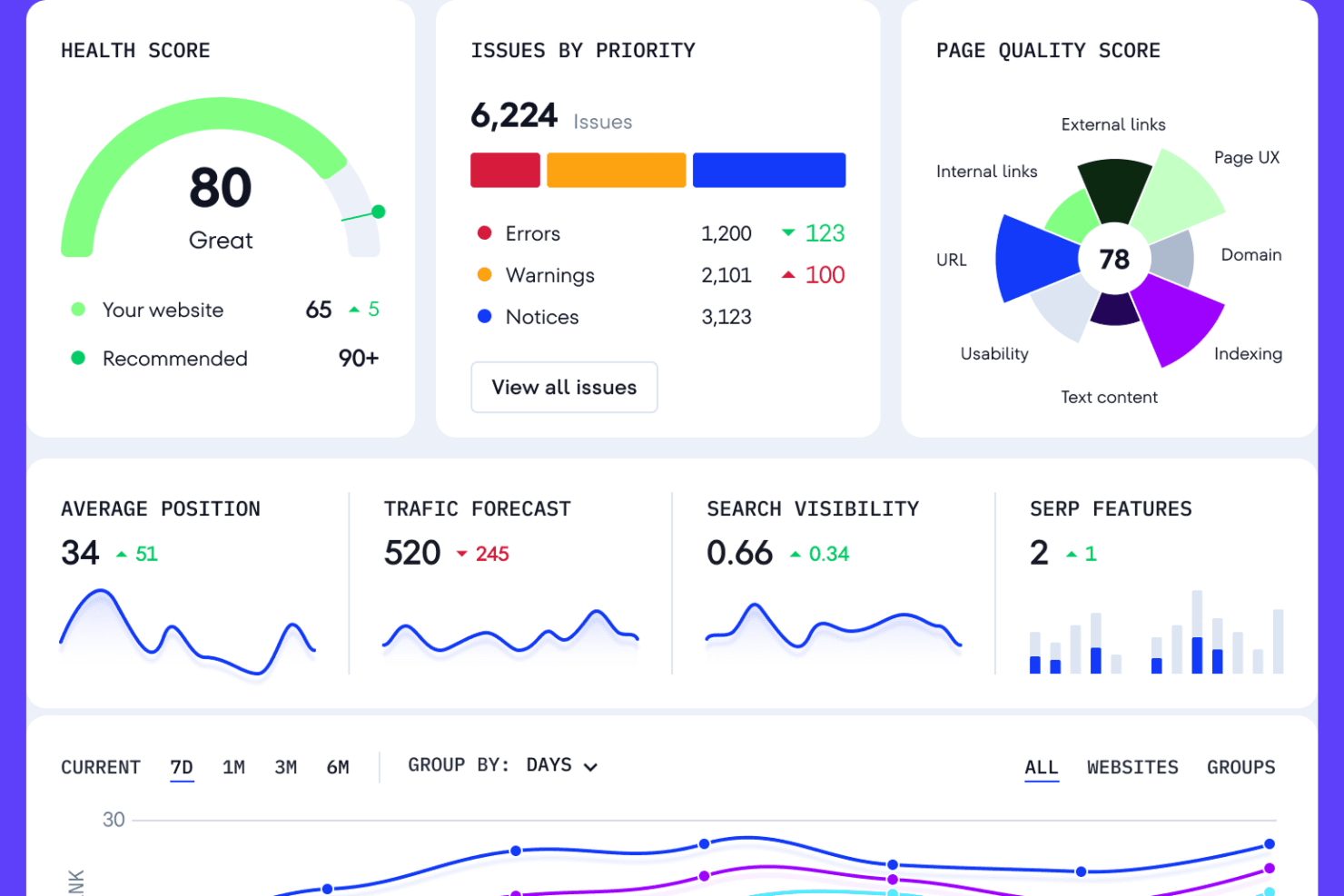 SE Ranking screenshot - I 10 migliori strumenti SEO aziendali scelti per il 2026 con funzionalità e vantaggi principali