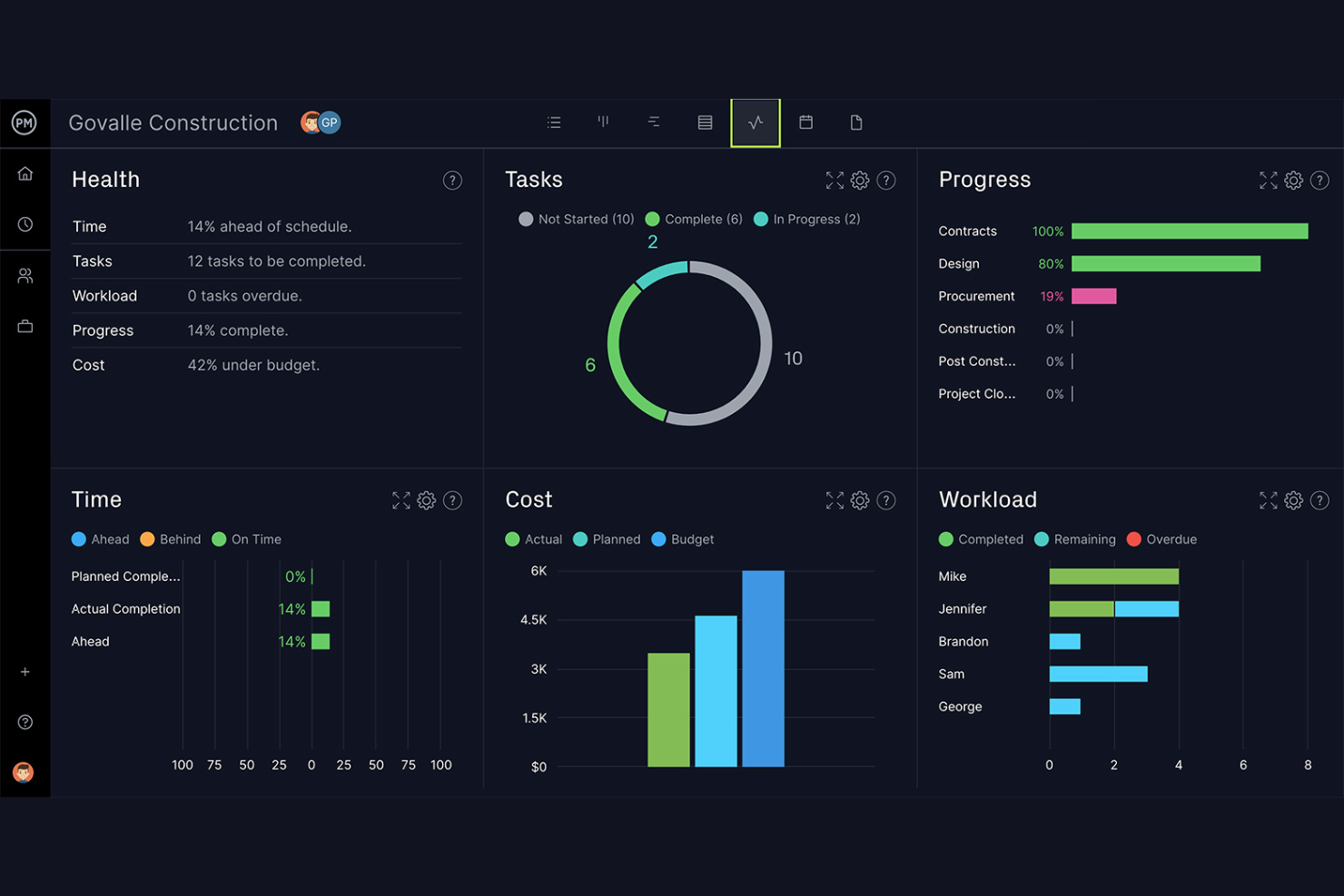 ProjectManager screenshot - 10 mejores alternativas a Trello seleccionadas para 2026