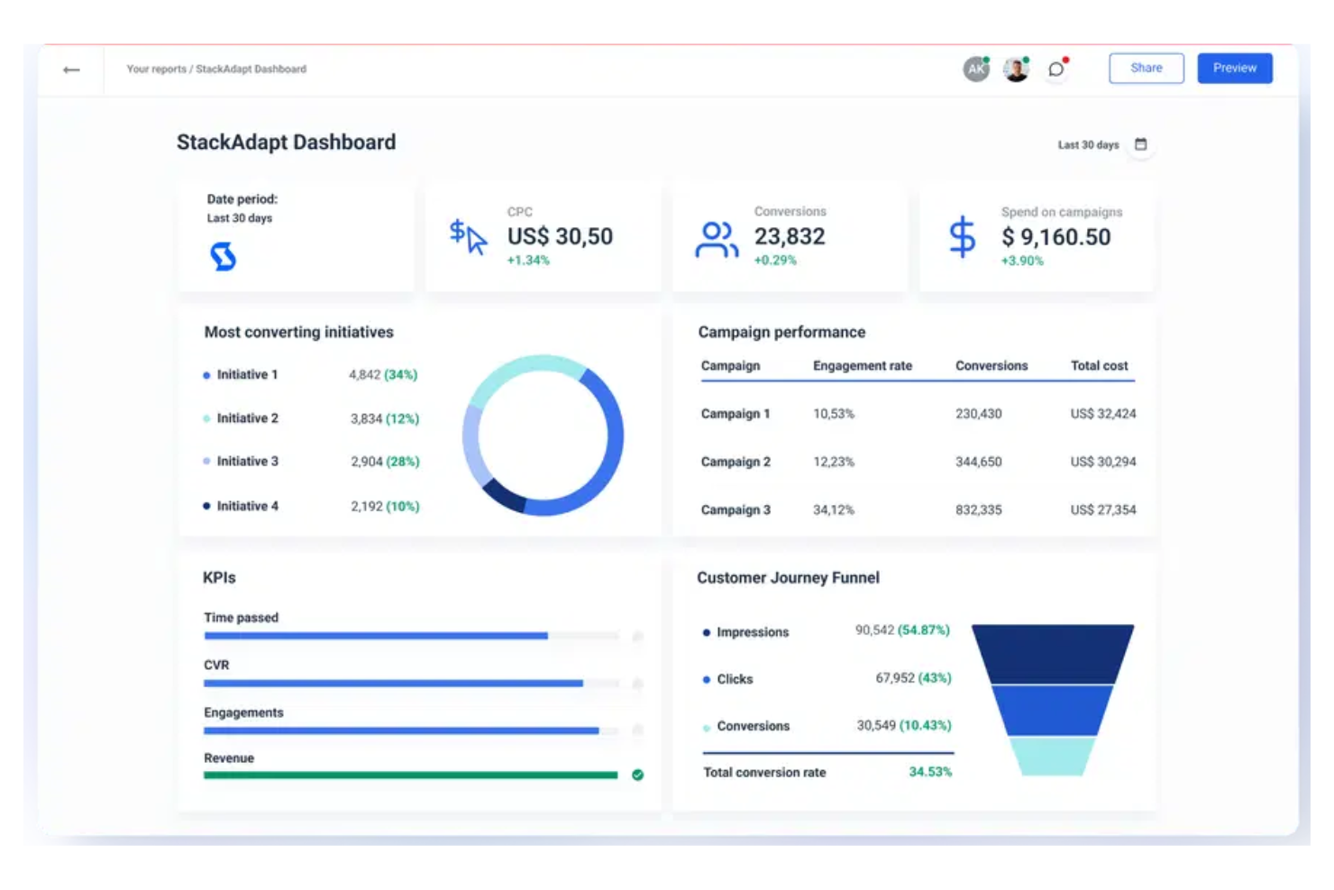 StackAdapt screenshot - 10 Mejores plataformas del lado de la demanda analizadas en 2026