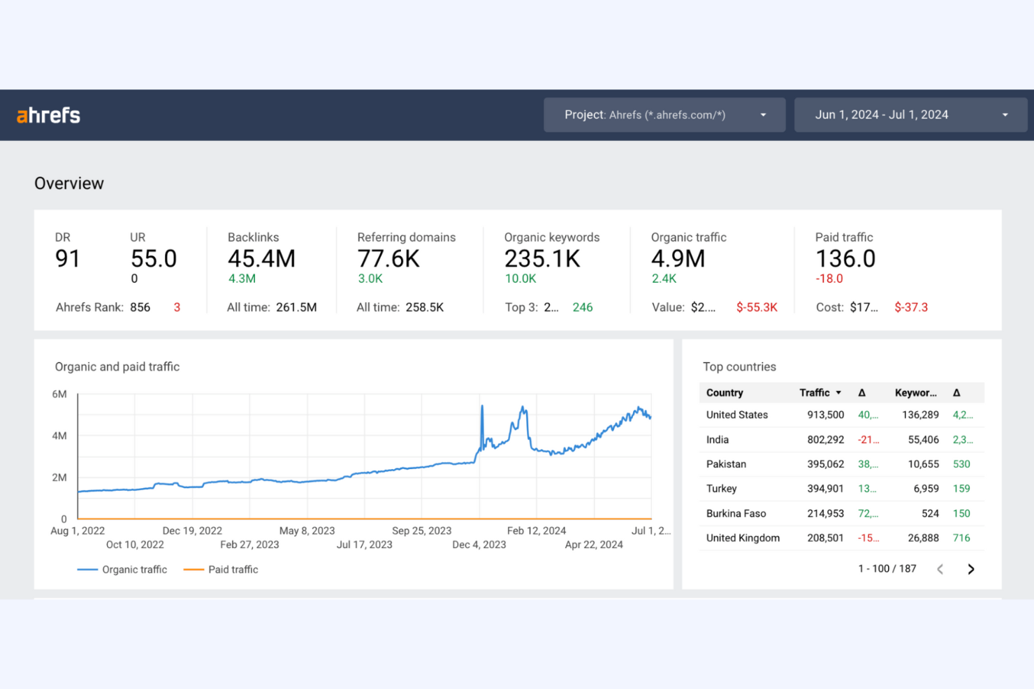 Ahrefs screenshot - 10 migliori alternative a Serpstat recensite nel 2026