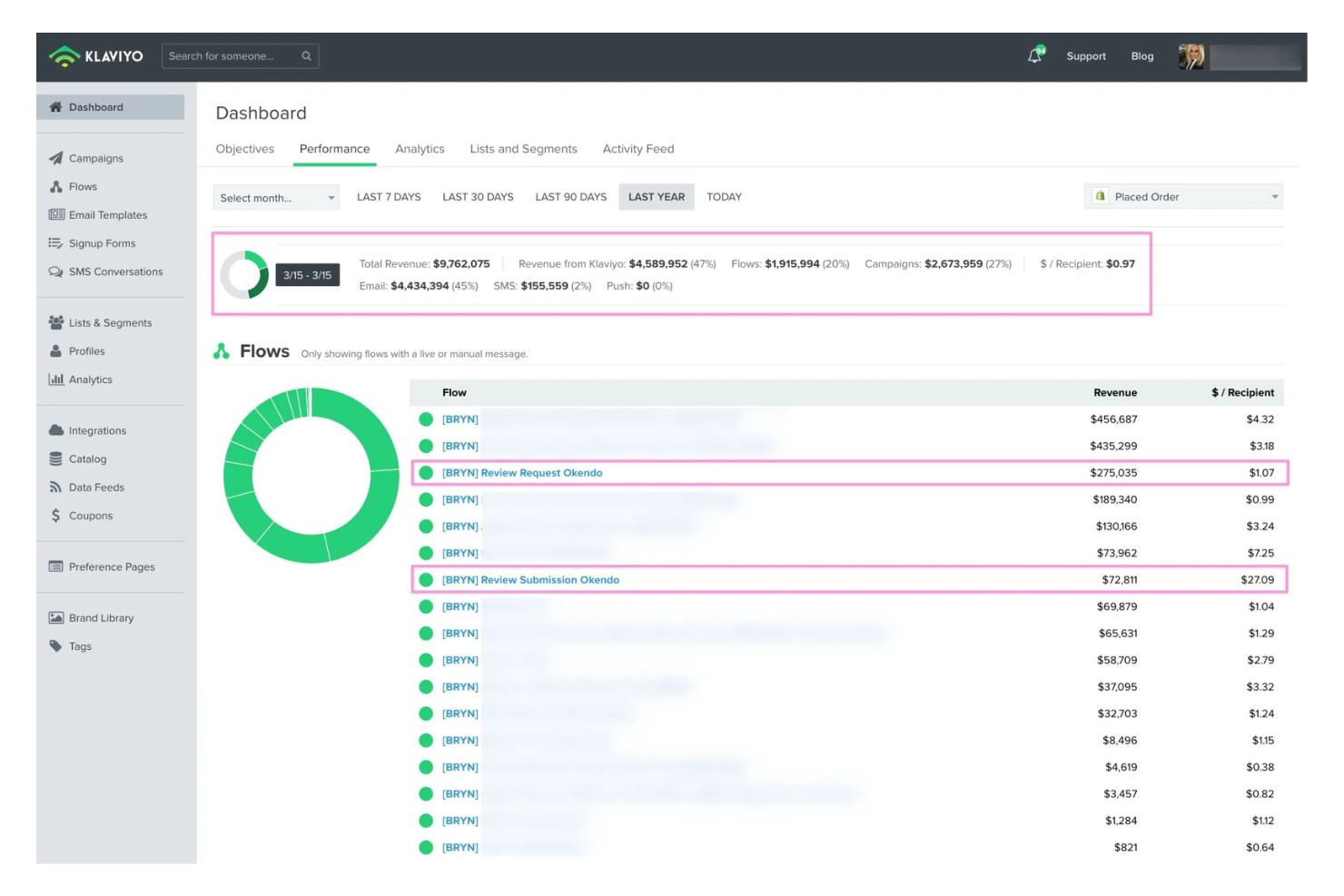 Klaviyo screenshot - 10 mejores alternativas a Constant Contact analizadas en 2026