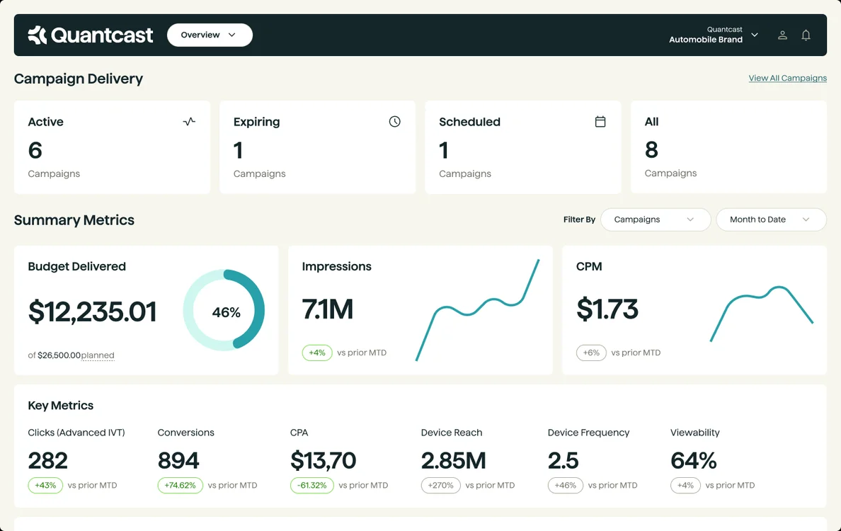 Quantcast screenshot - 10 migliori alternative ad Adthena recensite nel 2026