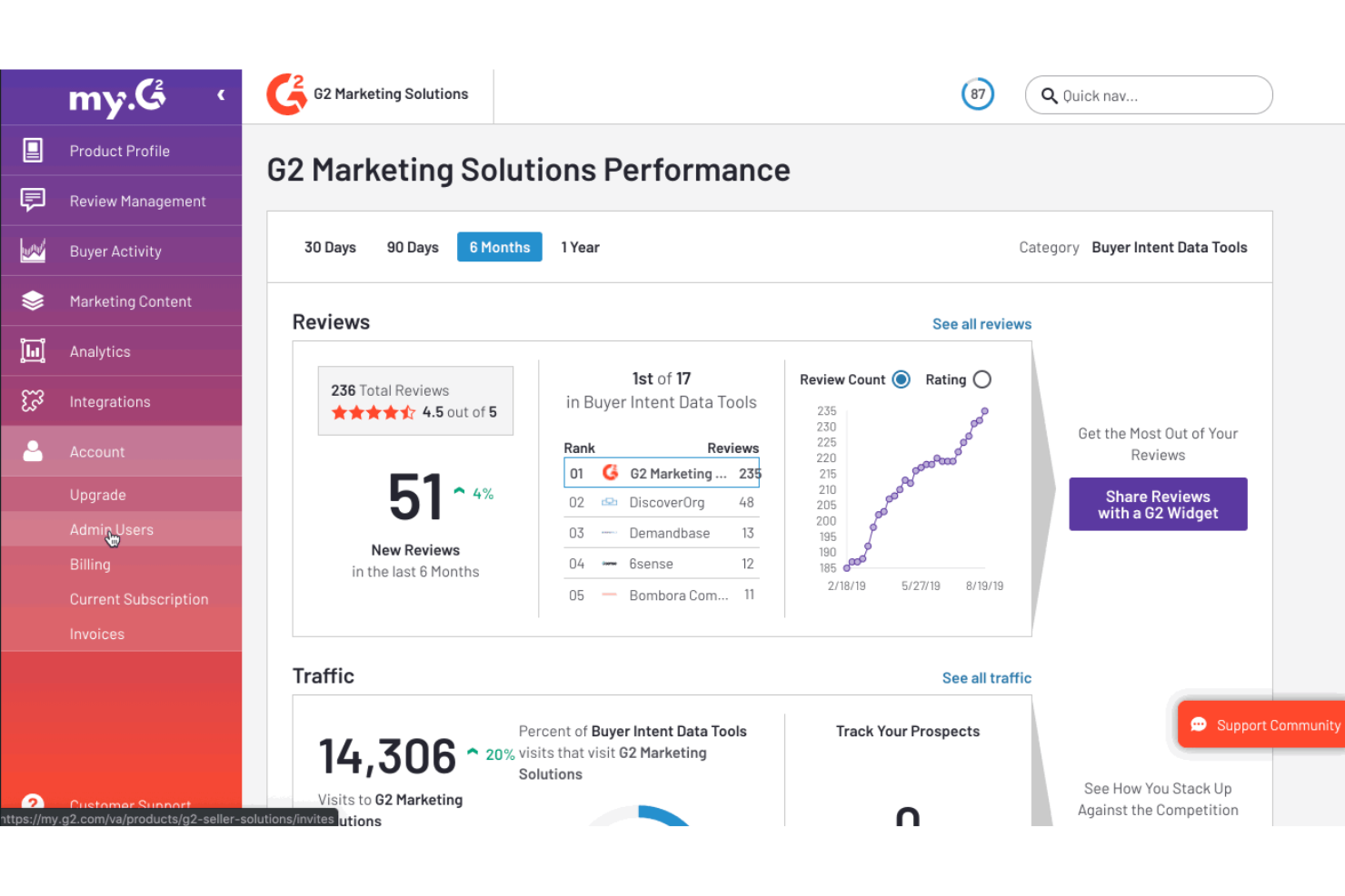 G2 Buyer Intent screenshot - 10 Mejores Alternativas a Demandbase Analizadas en 2026