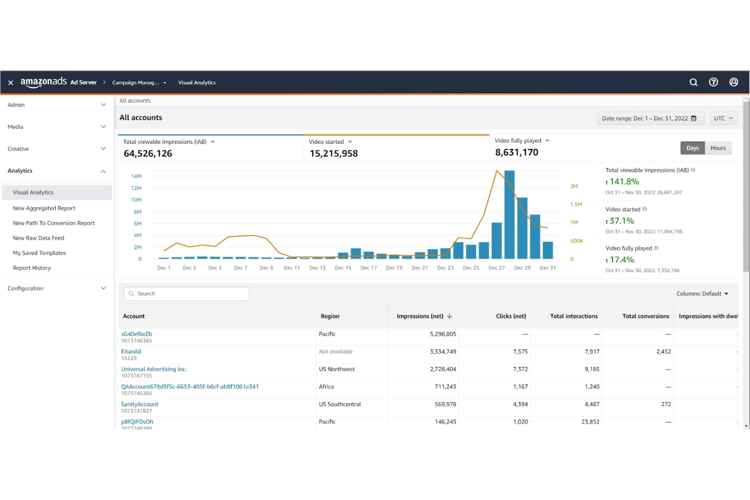 Amazon Ads screenshot - Le 10 migliori alternative a Google Ads recensite nel 2026