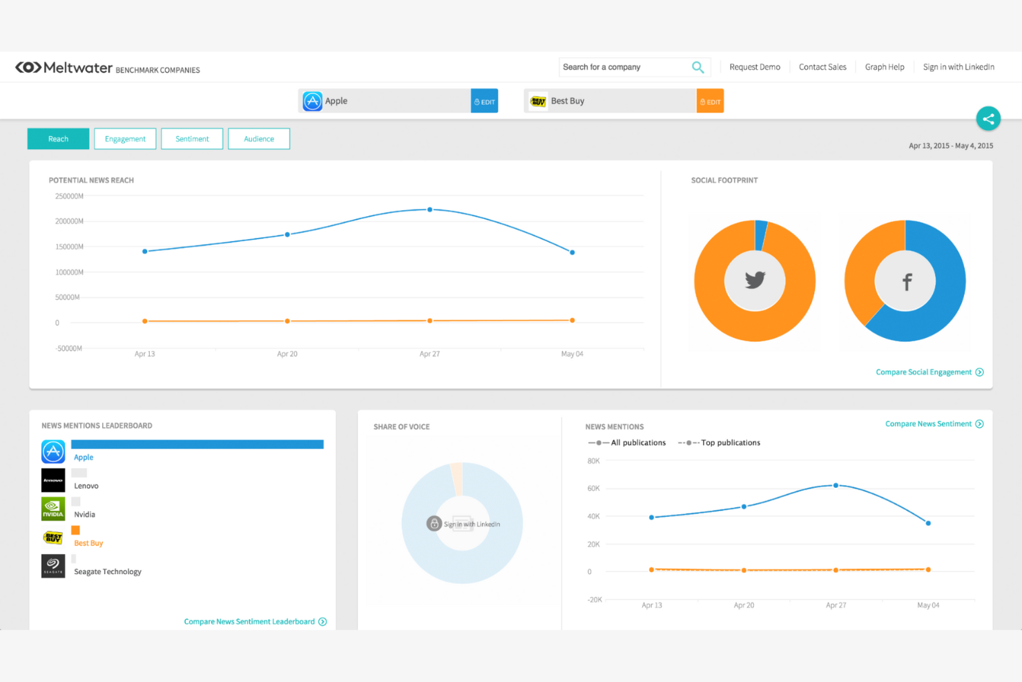 Meltwater screenshot - 10 Migliori alternative a Buzzsumo recensite nel 2026