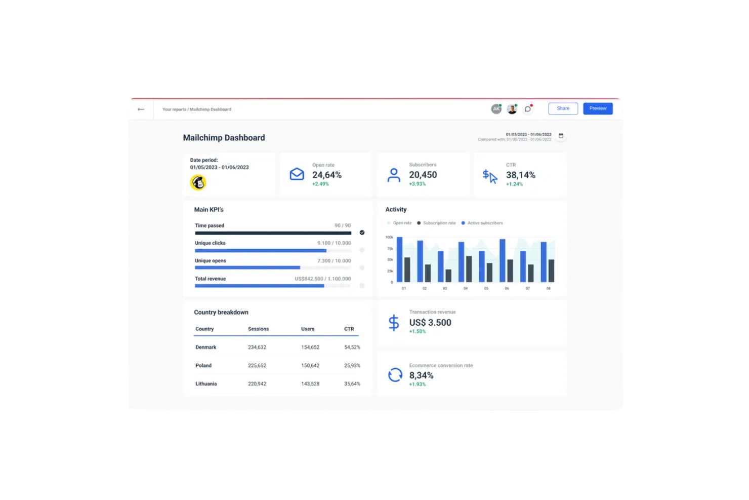 Mailchimp screenshot - 10 Migliori Strumenti Gratuiti di IA per il Marketing Recensiti nel 2026