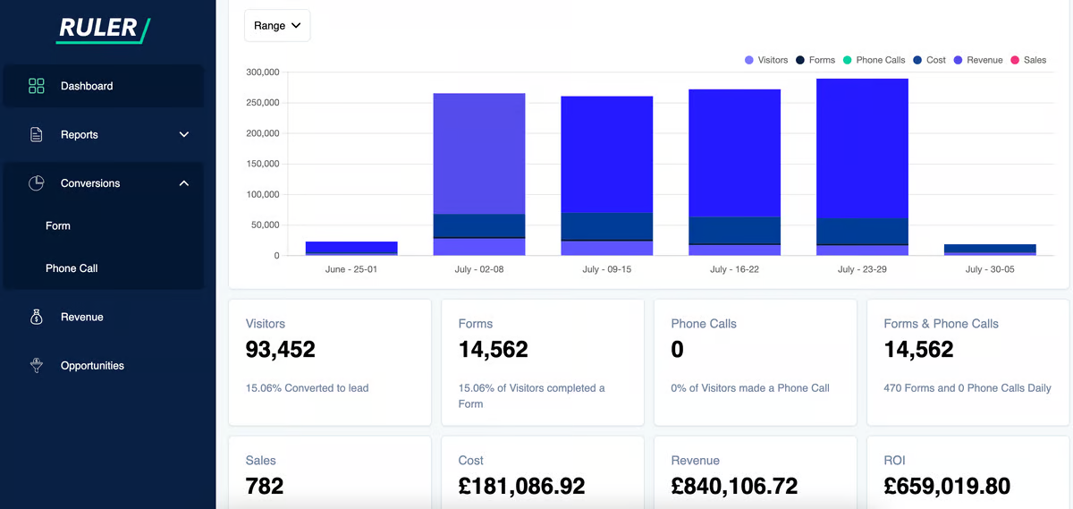 Ruler screenshot - 10 migliori software per la gestione delle prestazioni di marketing nel 2026
