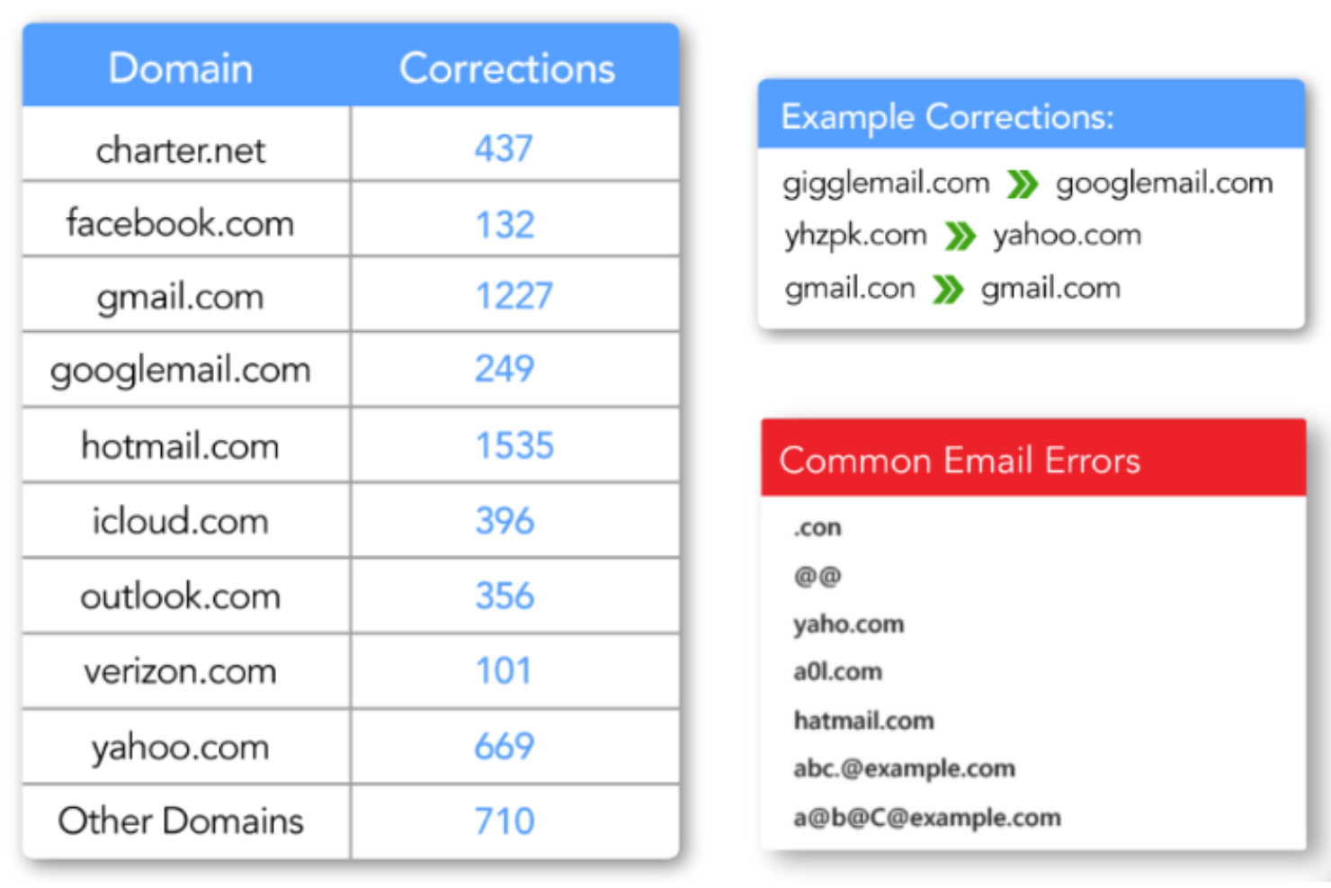 Melissa screenshot - 10 Mejores Herramientas para Probar Correos Electrónicos Analizadas en 2026
