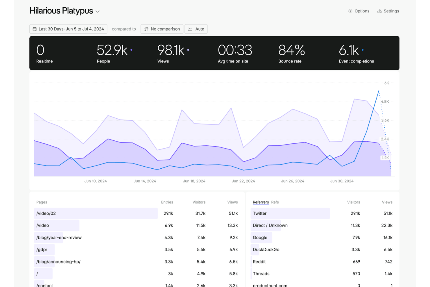 Fathom screenshot - Le 10 migliori alternative a Google Analytics recensite nel 2026