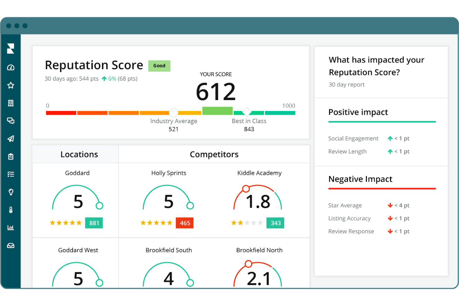 Reputation.com screenshot - 10 Mejores Alternativas a Birdeye Reseñadas en 2026