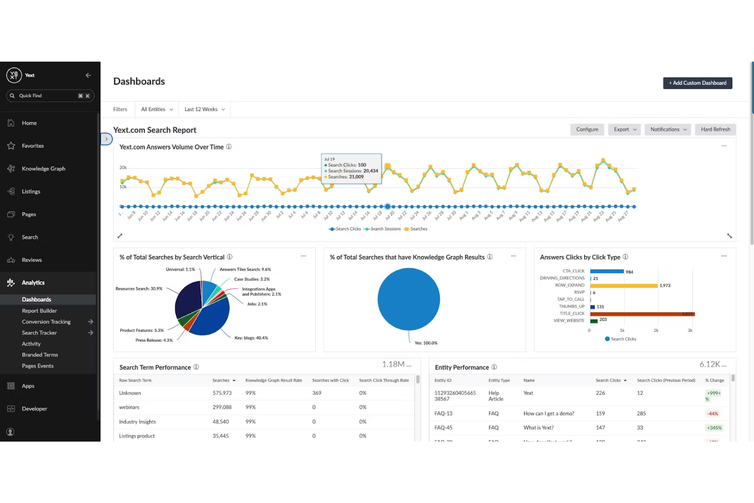 Yext screenshot - 10 migliori alternative a Birdeye recensite nel 2026