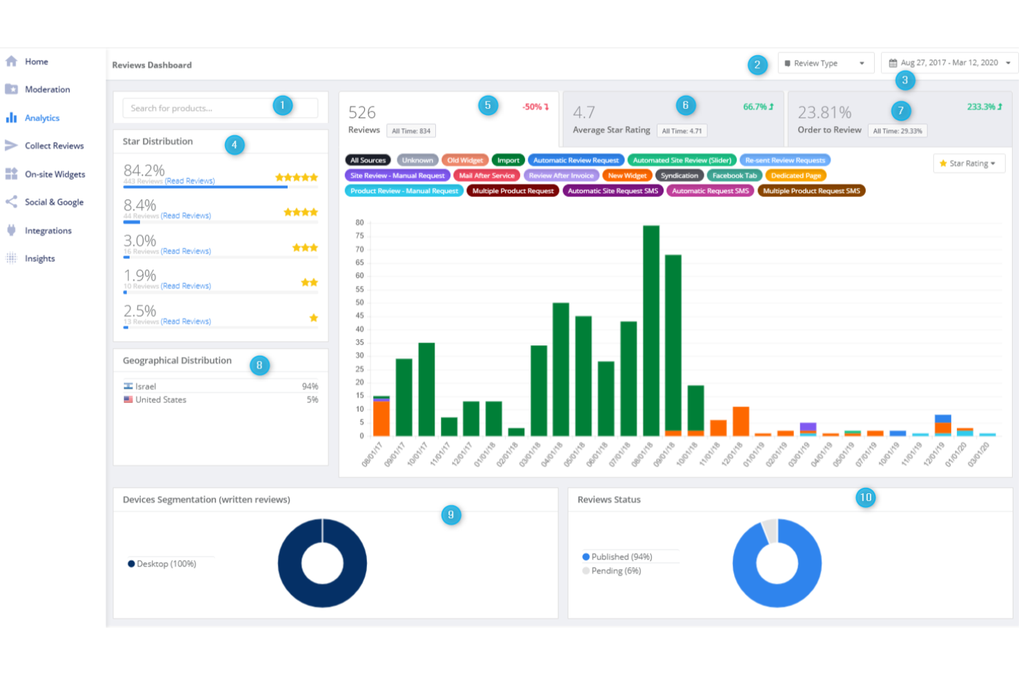 Yotpo screenshot - 10 migliori alternative a Birdeye recensite nel 2026