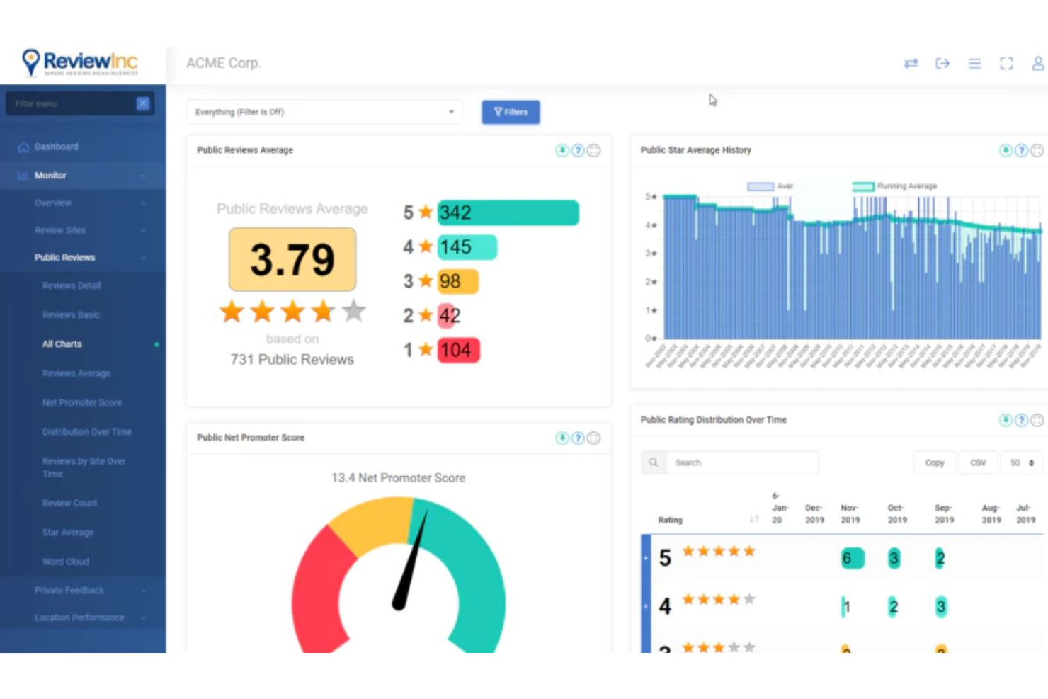 ReviewInc screenshot - 10 Migliori Software di Gestione della Reputazione White Label nel 2026