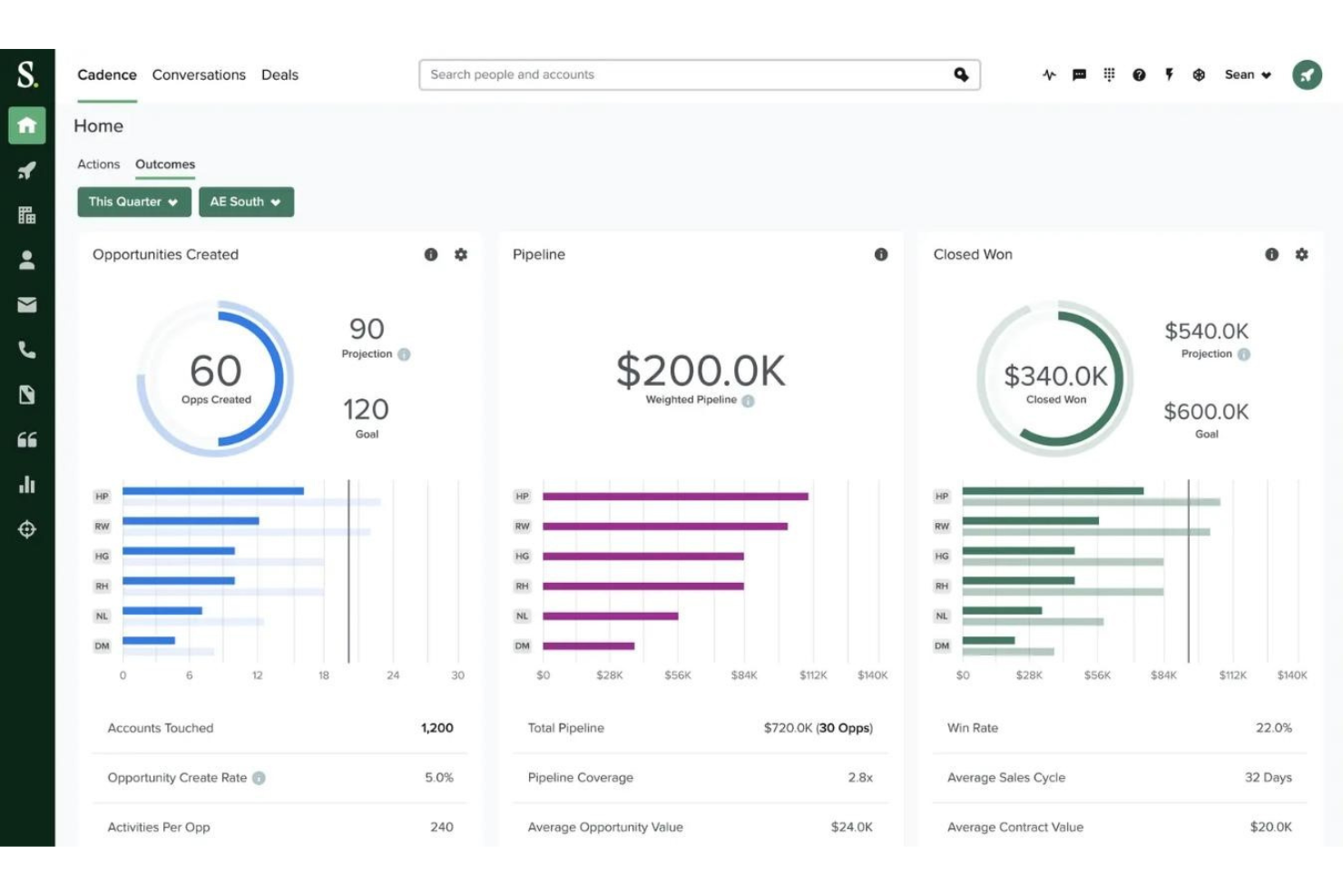 Salesloft screenshot - 10 Mejores Software de Operaciones de Marketing Revisados en 2026