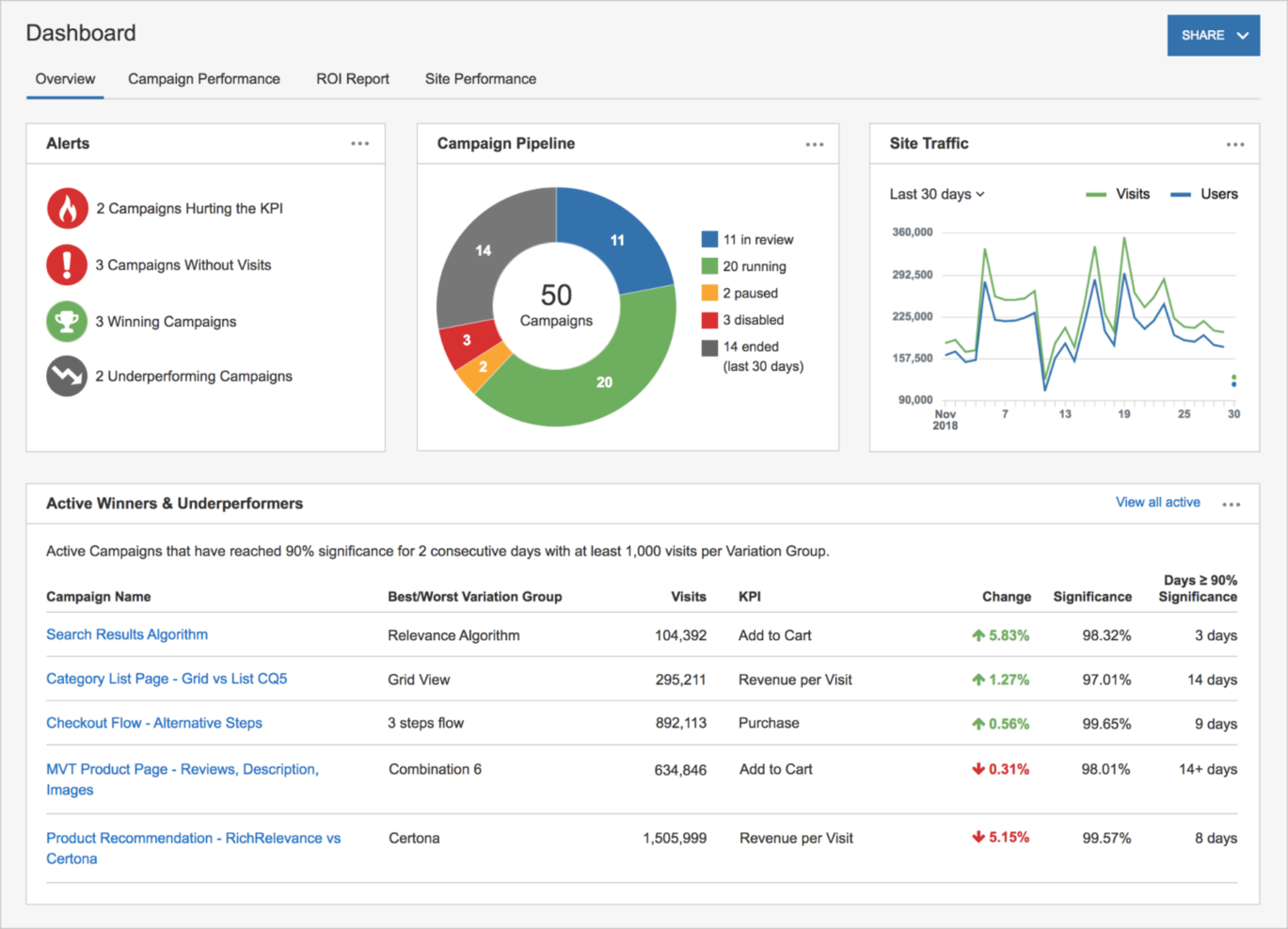 SiteSpect screenshot - 10 migliori alternative a Optimizely recensite nel 2026