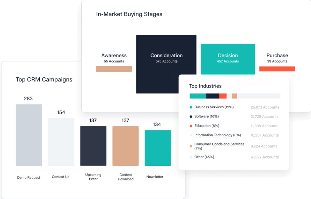 6sense screenshot - 10 Migliori Fornitori di Dati B2B Recensiti nel 2026