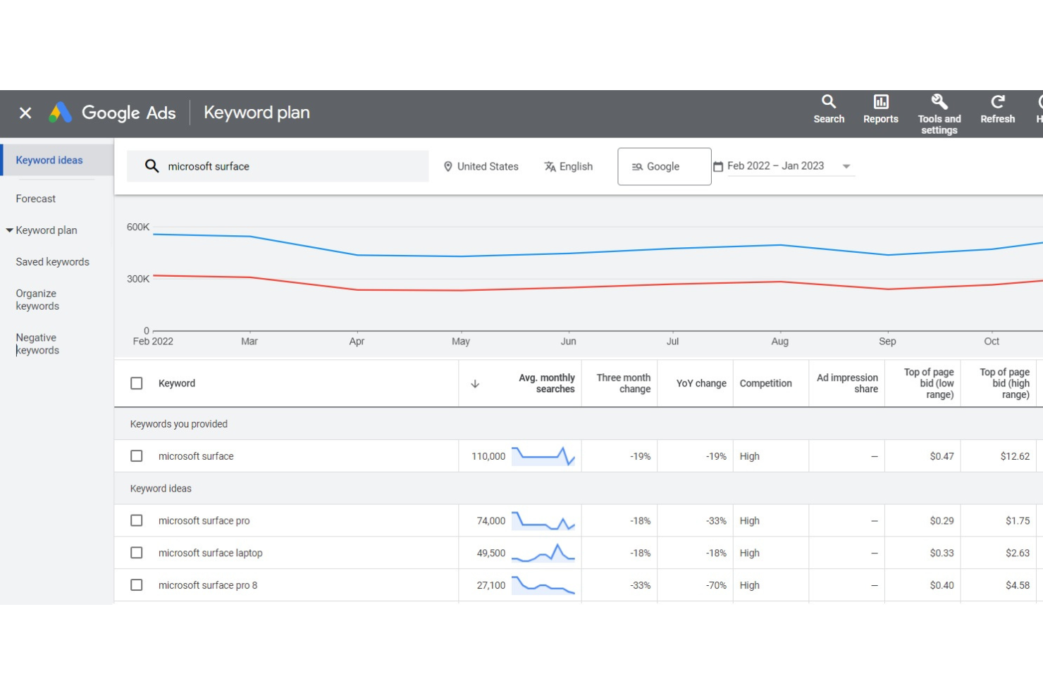 Google Keyword Planner screenshot - 10 Migliori Strumenti SEO Gratuiti Recensiti nel 2026