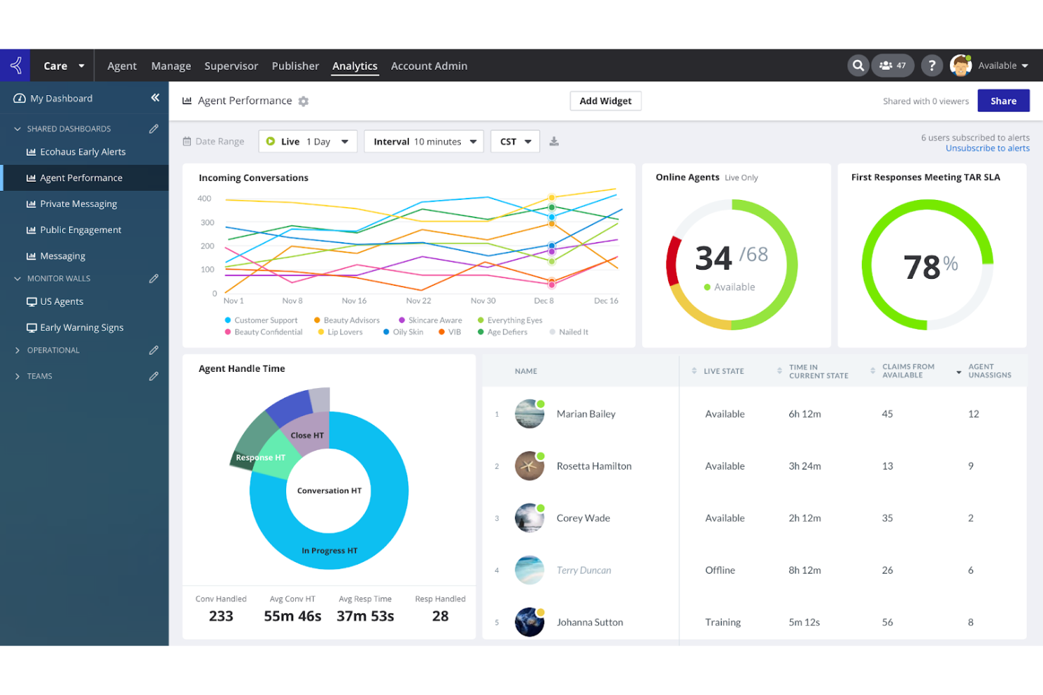Khoros screenshot - 10 migliori piattaforme per community clienti recensite nel 2026