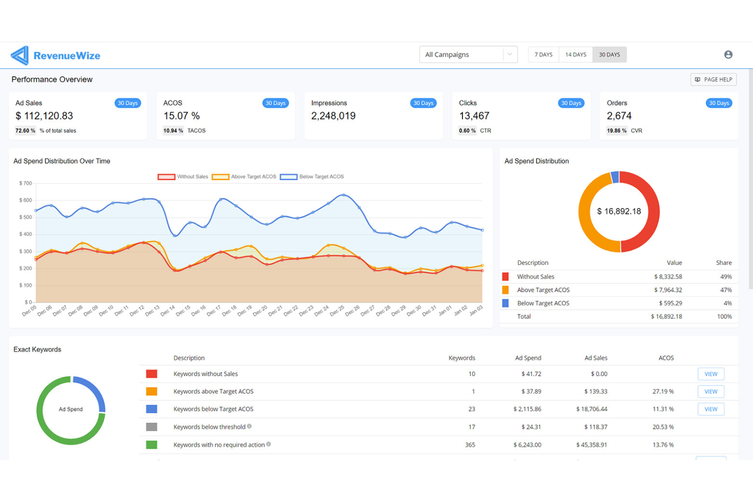RevenueWize screenshot - 10 Mejores Herramientas de Software PPC para Amazon Revisadas en 2026