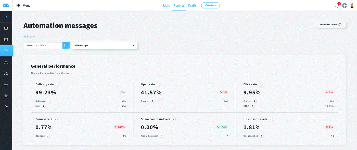 GetResponse screenshot - 10 Migliori strumenti di automazione del marketing per piccole imprese 2026