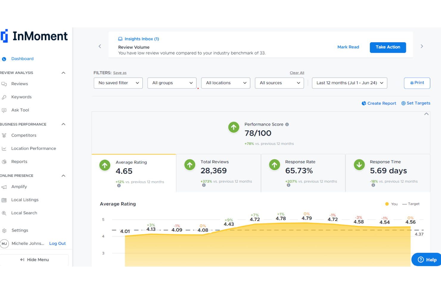 InMoment screenshot - 10 migliori soluzioni per la gestione delle recensioni recensite nel 2026